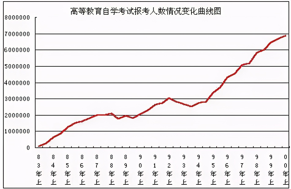 自考報考人數變化趨勢圖