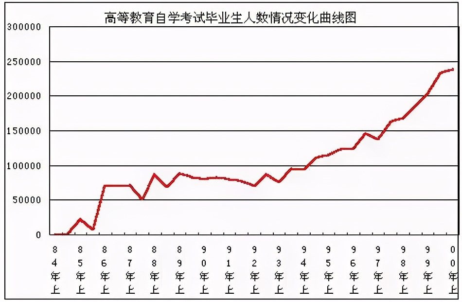 自考報考人數變化趨勢圖
