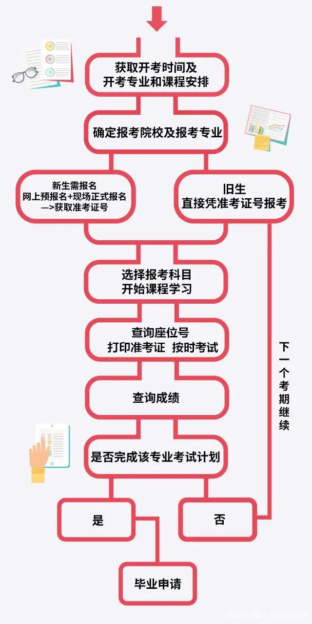 2021年重慶自考超詳細流程出爐，不走彎路！