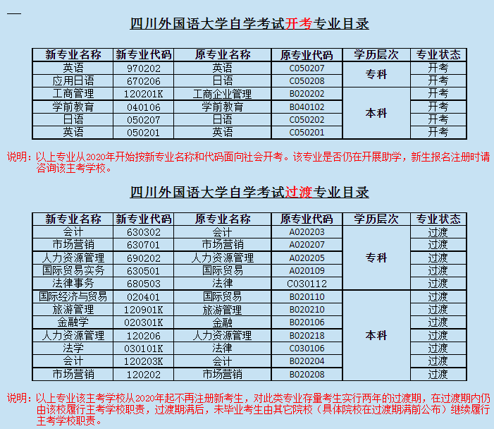 四川外國語大學自學考試開考以及過渡專業有哪些？