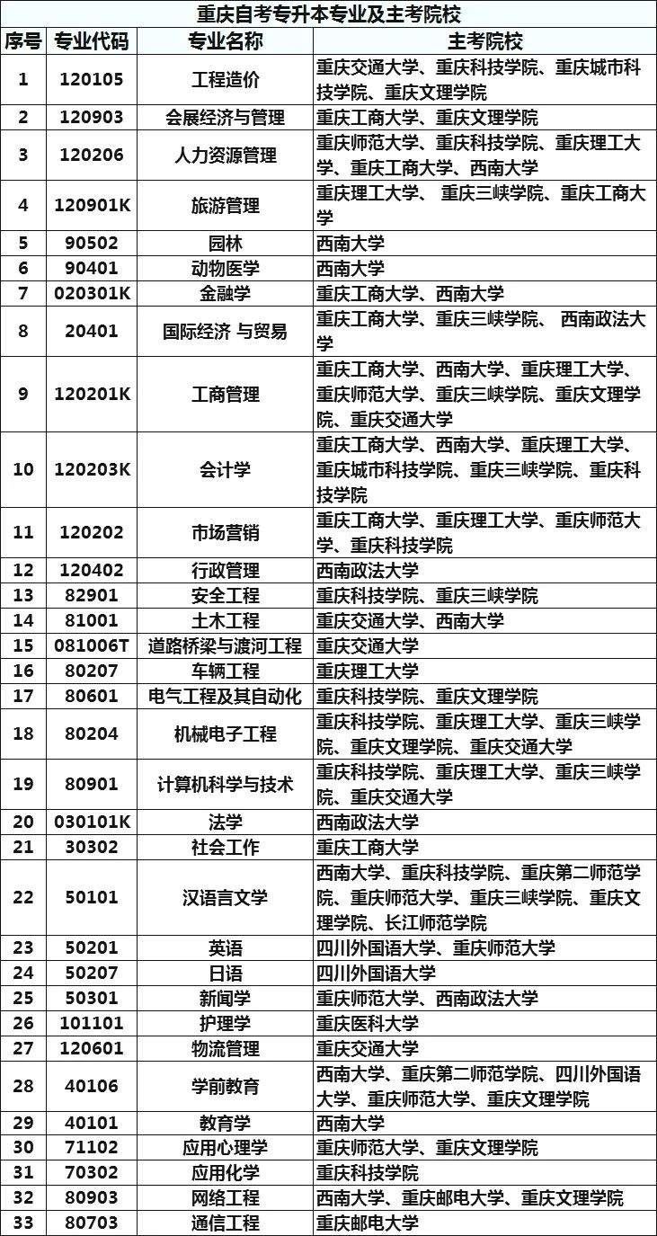 重慶自考專業(yè)科目一覽