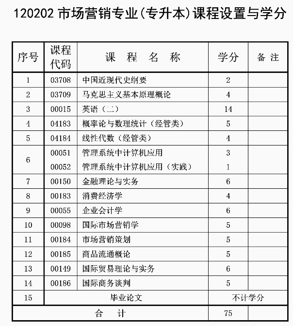 自考市場營銷專業計劃