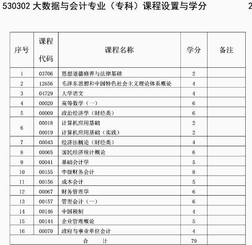 自考大數據與會計專業計劃